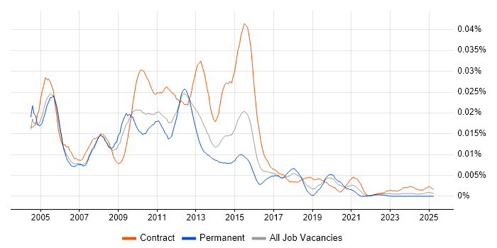 Job vacancy trend for Build and Release Manager in the UK Job vacancy trend for Build and Release Manager in the UK
