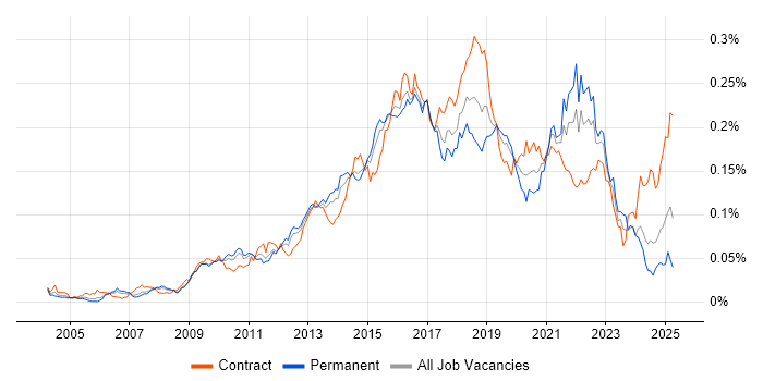 Job vacancy trend for Build Automation in the UK Job vacancy trend for Build Automation in the UK