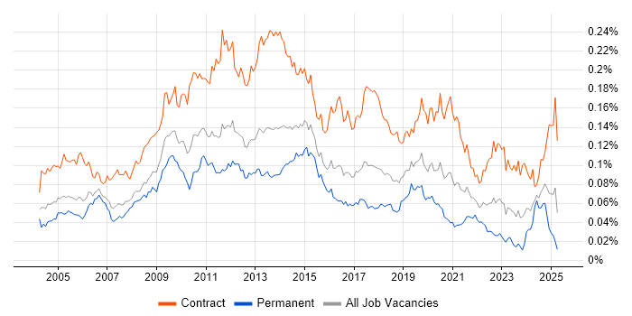 Job vacancy trend for Build Engineer in the UK Job vacancy trend for Build Engineer in the UK