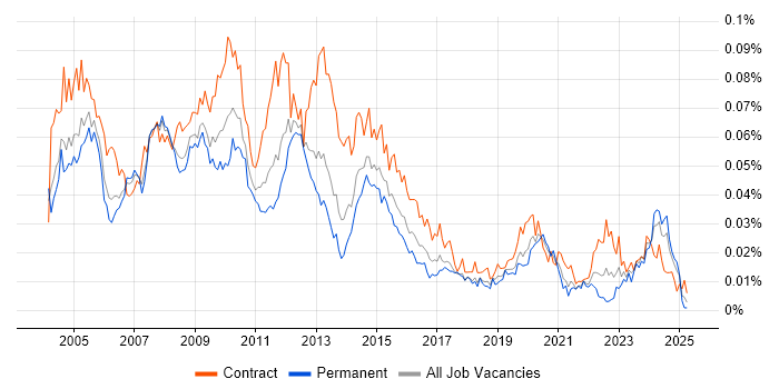 Job vacancy trend for Build Manager in the UK Job vacancy trend for Build Manager in the UK