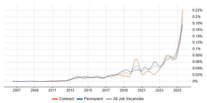Job vacancy trend for Building Information Modelling in the UK