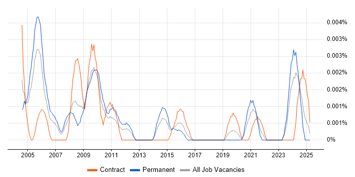 Job vacancy trend for Bulgarian Language in the UK Job vacancy trend for Bulgarian Language in the UK