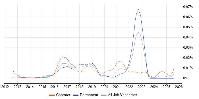 Job vacancy trend for Bundler in the UK Job vacancy trend for Bundler in the UK