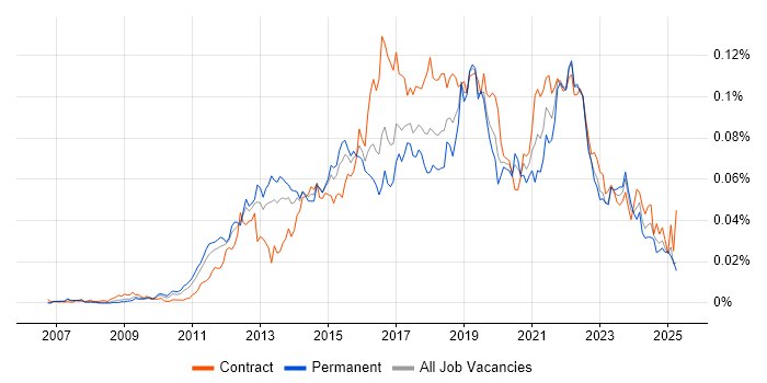 Job vacancy trend for Burndown Charts in the UK Job vacancy trend for Burndown Charts in the UK
