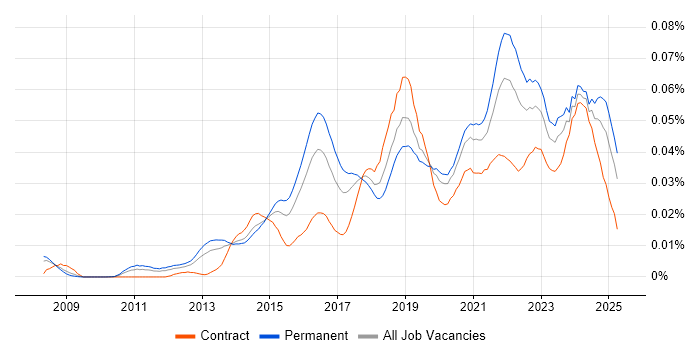 Job vacancy trend for Burp Suite in the UK