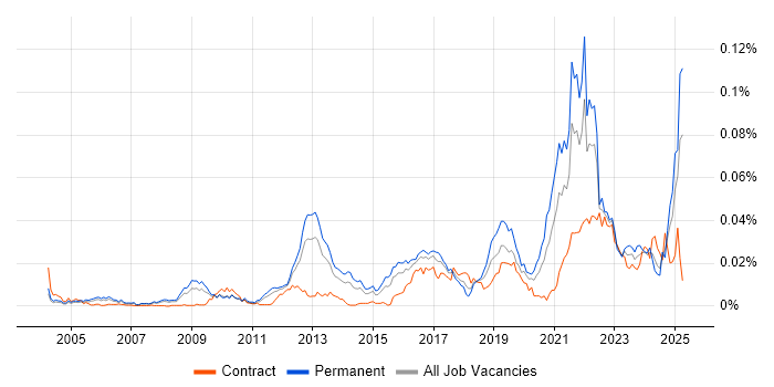 Job vacancy trend for Business Agility in the UK Job vacancy trend for Business Agility in the UK