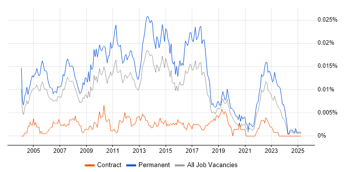 Job vacancy trend for Business Analysis Manager in the UK Job vacancy trend for Business Analysis Manager in the UK