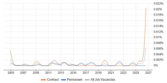 Business Analysis Specialist job vacancy trend in the UK