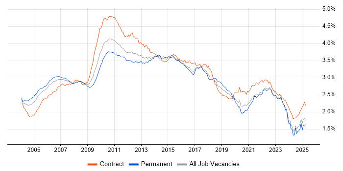 Job vacancy trend for Business Analysis in the UK Job vacancy trend for Business Analysis in the UK