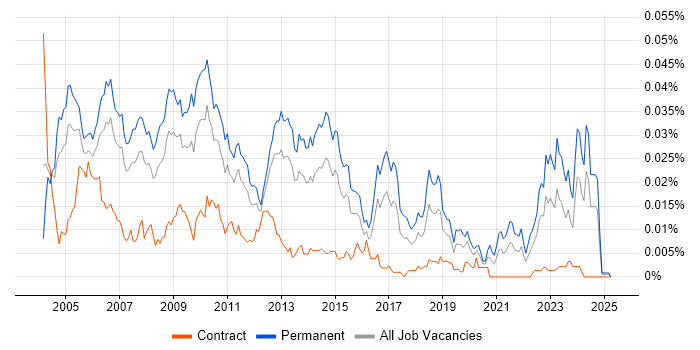 Job vacancy trend for Business Analyst Team Leader in the UK Job vacancy trend for Business Analyst Team Leader in the UK