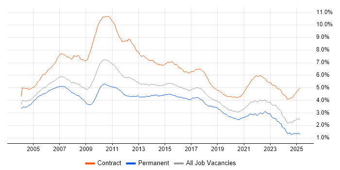 Job vacancy trend for Business Analyst in the UK Job vacancy trend for Business Analyst in the UK