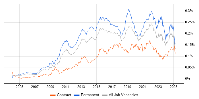 Job vacancy trend for Business Analytics in the UK