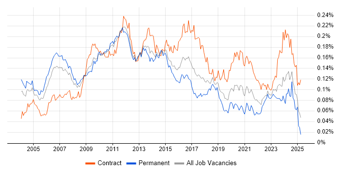 Job vacancy trend for Business Architect in the UK