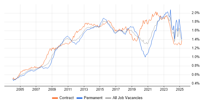 Job vacancy trend for Business Case in the UK Job vacancy trend for Business Case in the UK