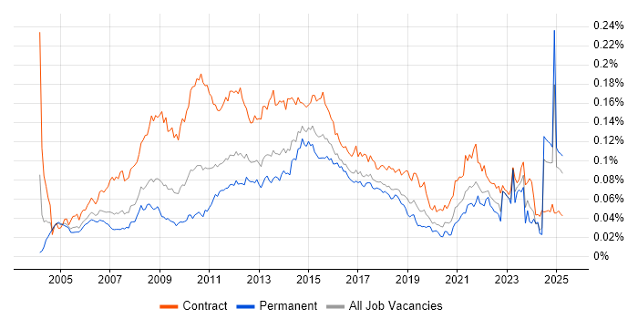Job vacancy trend for Business Change Analyst in the UK Job vacancy trend for Business Change Analyst in the UK