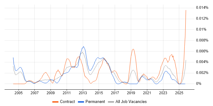 Business Change Architect job vacancy trend in the UK