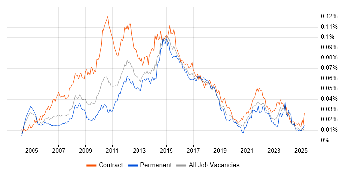 Job vacancy trend for Business Change Business Analyst in the UK Job vacancy trend for Business Change Business Analyst in the UK
