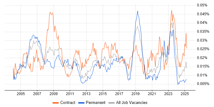 Job vacancy trend for Business Change Consultant in the UK Job vacancy trend for Business Change Consultant in the UK