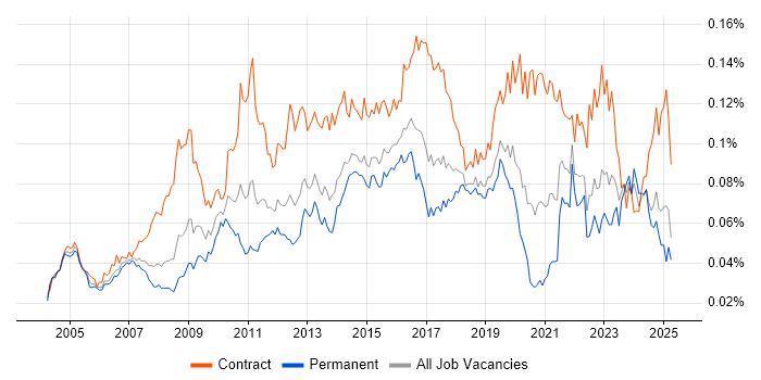 Job vacancy trend for Business Change Management in the UK Job vacancy trend for Business Change Management in the UK