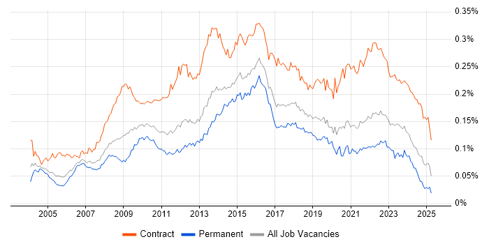 Job vacancy trend for Business Change Manager in the UK