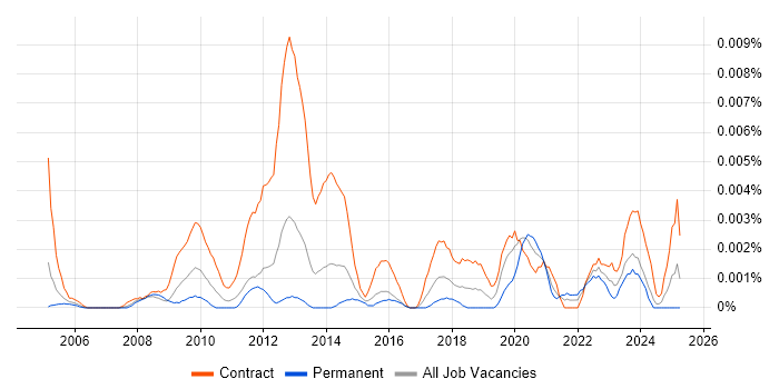 Job vacancy trend for Business Change Officer in the UK Job vacancy trend for Business Change Officer in the UK