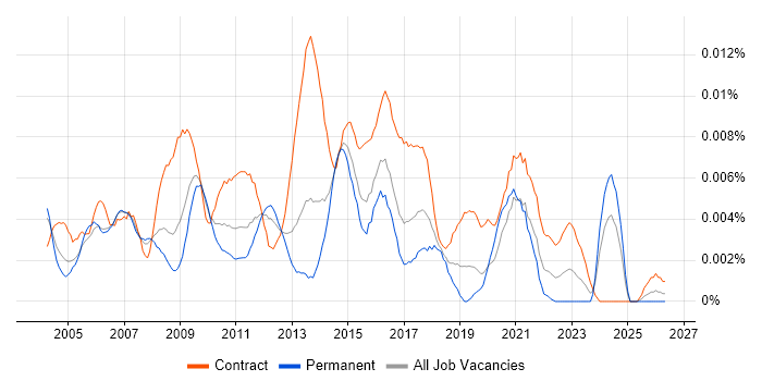 Business Change Programme Manager job vacancy trend in the UK