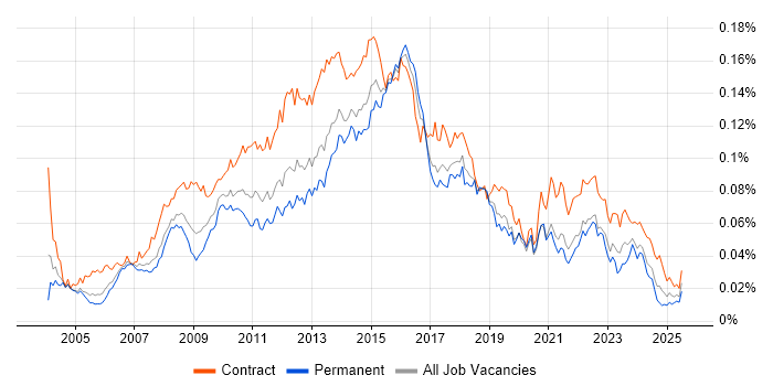 Job vacancy trend for Business Change Project Manager in the UK Job vacancy trend for Business Change Project Manager in the UK