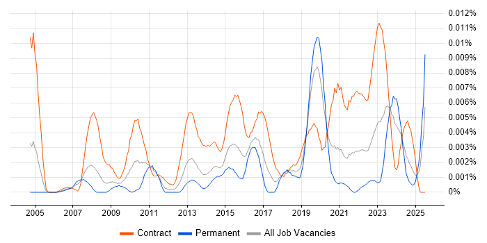 Job vacancy trend for Business Change Specialist in the UK