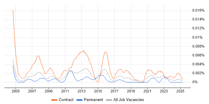 Job vacancy trend for Business Change Support in the UK Job vacancy trend for Business Change Support in the UK