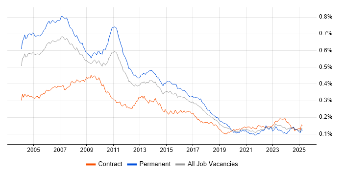 Job vacancy trend for Business Consultant in the UK Job vacancy trend for Business Consultant in the UK