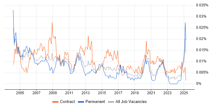 Job vacancy trend for Business Continuity Analyst in the UK