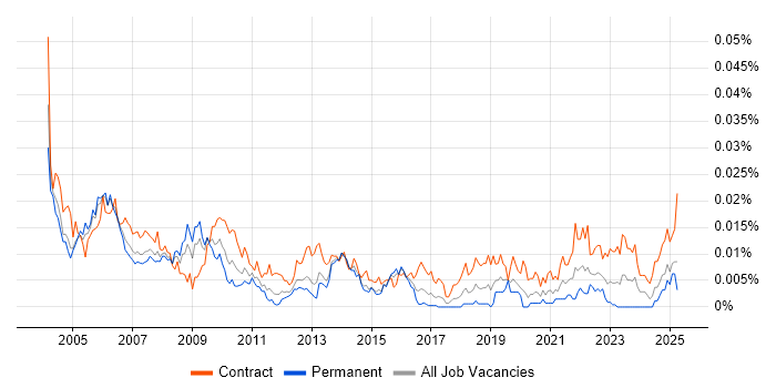 Job vacancy trend for Business Continuity Consultant in the UK Job vacancy trend for Business Continuity Consultant in the UK