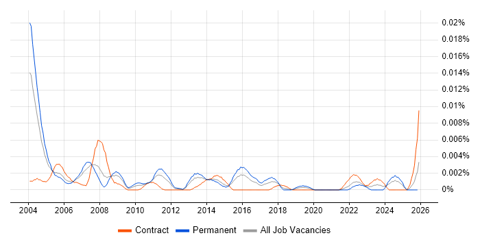 Business Continuity Coordinator job vacancy trend in the UK