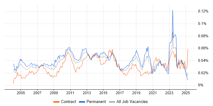 Job vacancy trend for Business Continuity Management in the UK Job vacancy trend for Business Continuity Management in the UK
