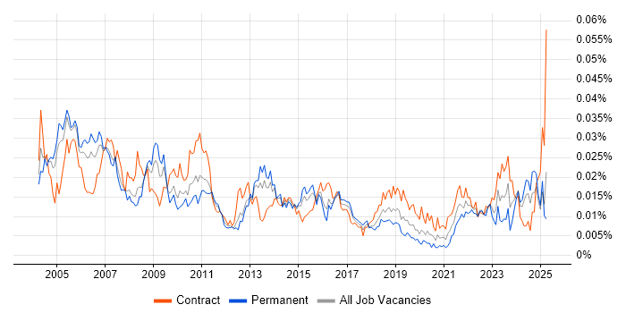Job vacancy trend for Business Continuity Manager in the UK Job vacancy trend for Business Continuity Manager in the UK