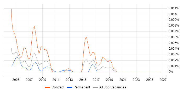Business Continuity Planner job vacancy trend in the UK