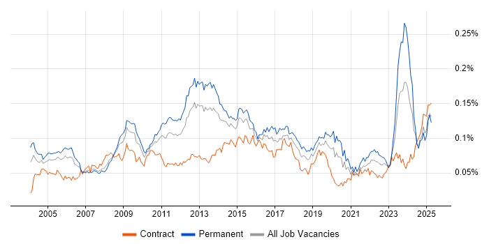 Job vacancy trend for Business Continuity Planning in the UK Job vacancy trend for Business Continuity Planning in the UK