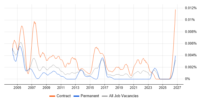 Business Continuity Project Manager job vacancy trend in the UK