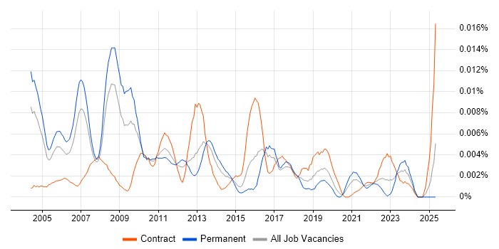 Job vacancy trend for Business Continuity Specialist in the UK Job vacancy trend for Business Continuity Specialist in the UK