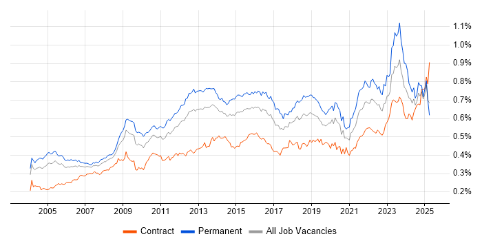 Job vacancy trend for Business Continuity in the UK Job vacancy trend for Business Continuity in the UK