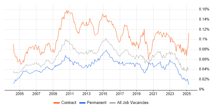 Job vacancy trend for Business Data Analyst in the UK