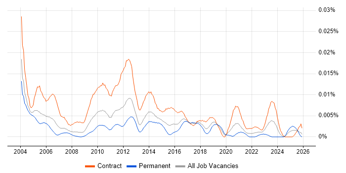 Business Design Analyst job vacancy trend in the UK