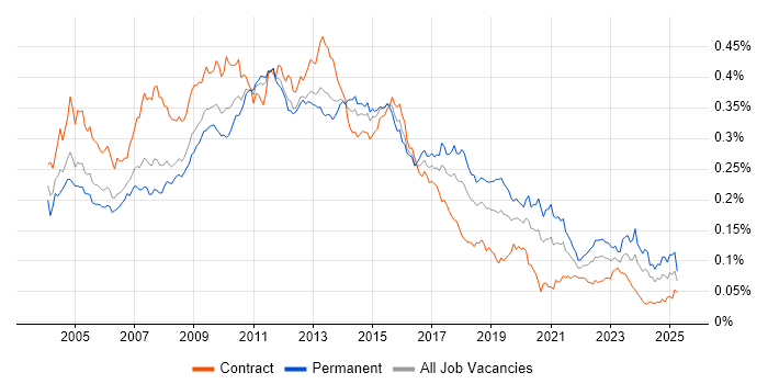 Job vacancy trend for Business Developer in the UK