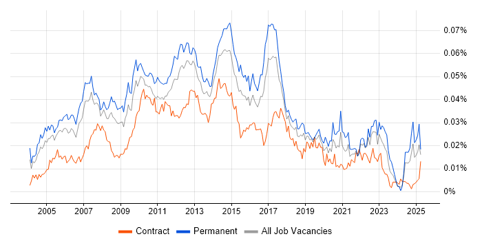 Job vacancy trend for Business Development Analyst in the UK Job vacancy trend for Business Development Analyst in the UK