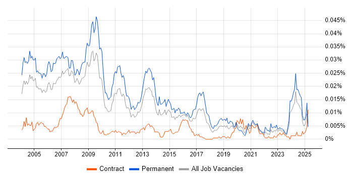 Job vacancy trend for Business Development Consultant in the UK Job vacancy trend for Business Development Consultant in the UK