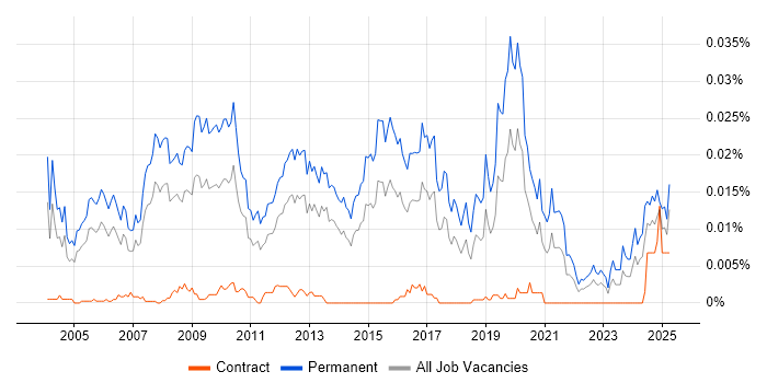 Job vacancy trend for Business Development Director in the UK