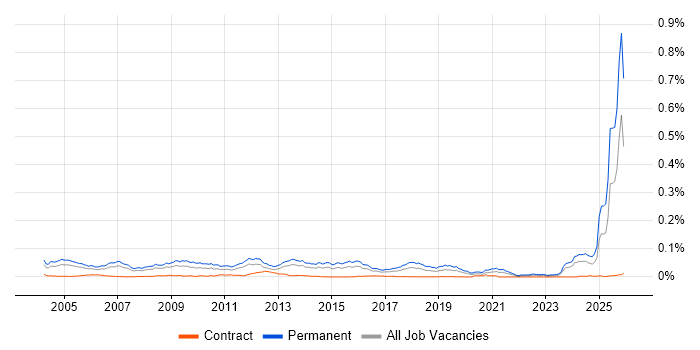 Business Development Executive job vacancy trend in the UK