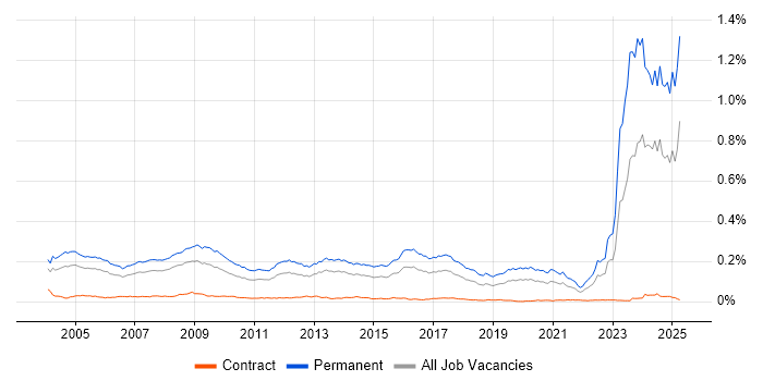 Job vacancy trend for Business Development Manager in the UK