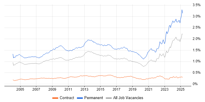 Job vacancy trend for Business Development in the UK
