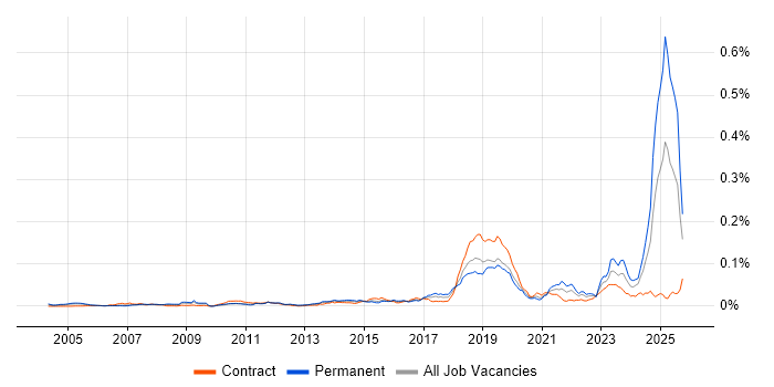 Business Enablement job vacancy trend in the UK